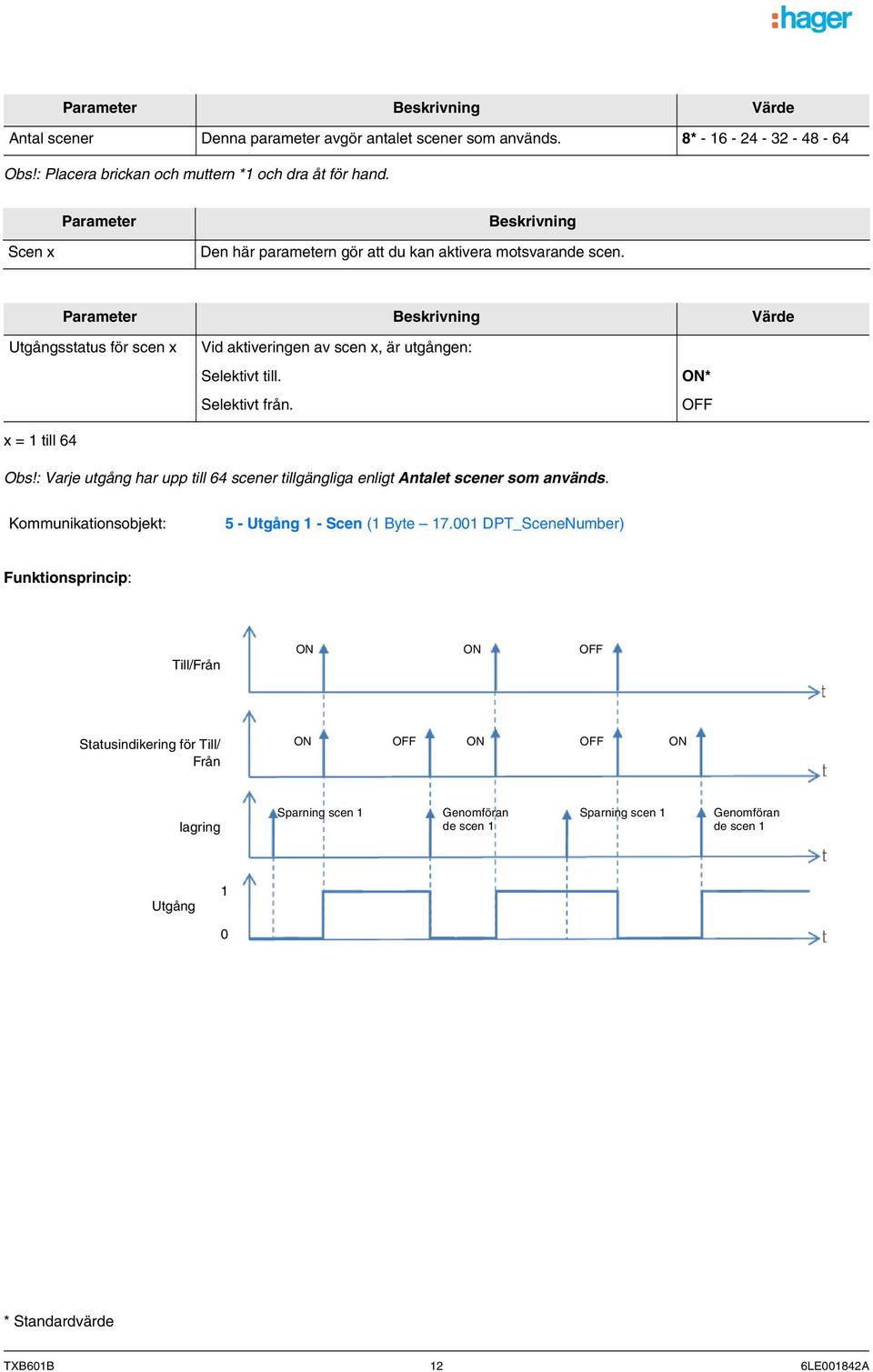 Parameter Beskrivning Värde Utgångsstatus för scen x x = 1 till 64 Vid aktiveringen av scen x, är utgången: Selektivt till. Selektivt från. ON* OFF Obs!