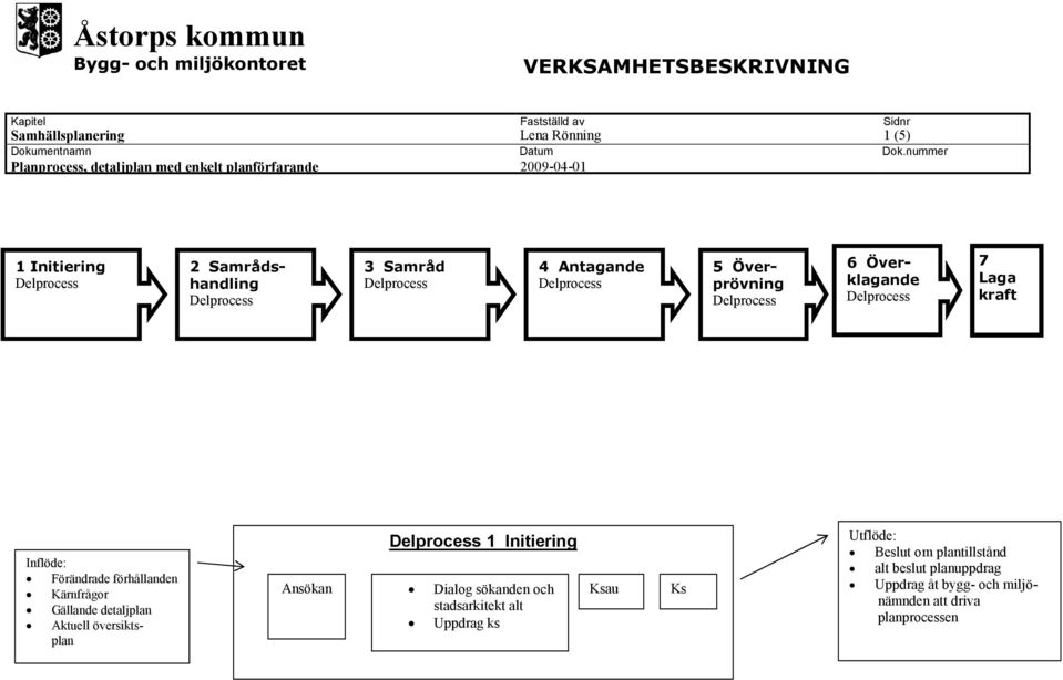 Aktuell översiktsplan 1 Initiering Ansökan Dialog sökanden och stadsarkitekt alt Uppdrag ks Ksau