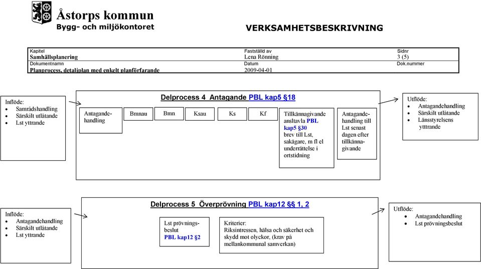 tillkännagivande Länsstyrelsens ytttrande Lst yttrande 5 Överprövning PBL kap12 1, 2 Lst prövningsbeslut PBL