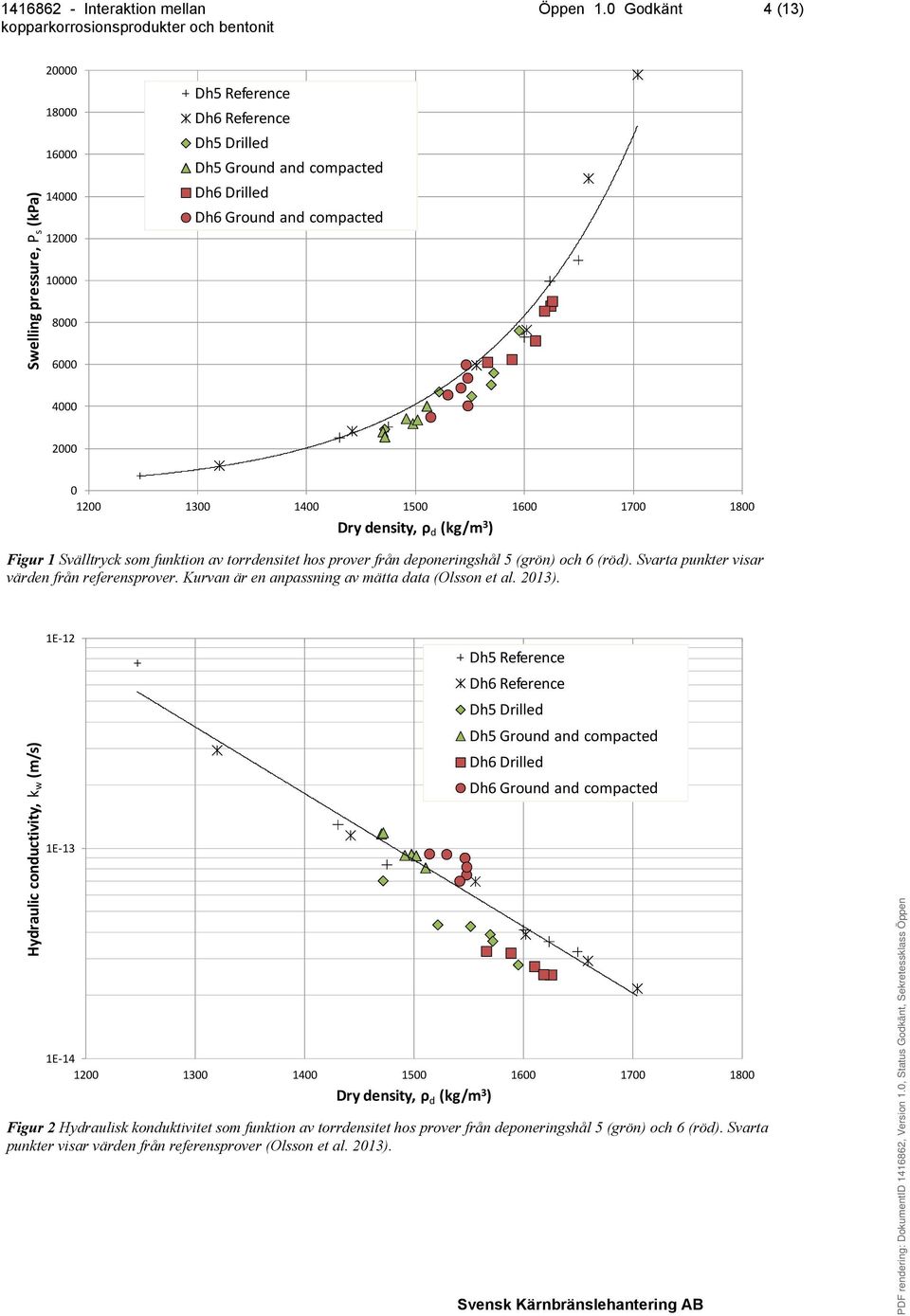 2000 0 1200 1300 1400 1500 1600 1700 1800 Dry density, ρ d (kg/m 3 ) Figur 1 Svälltryck som funktion av torrdensitet hos prover från deponeringshål 5 (grön) och 6 (röd).