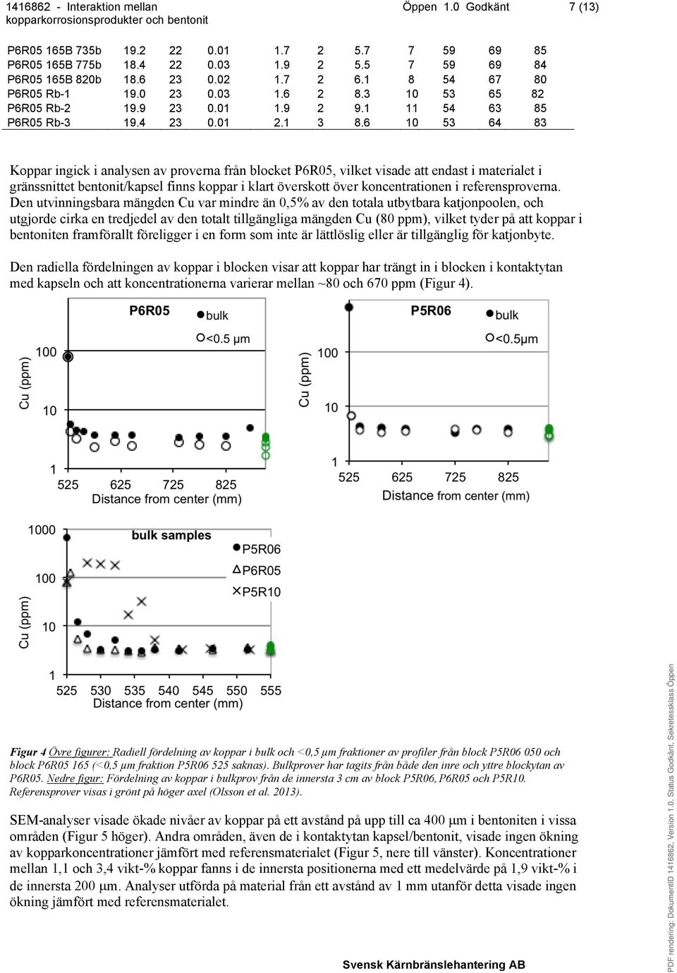 6 10 53 64 83 Koppar ingick i analysen av proverna från blocket P6R05, vilket visade att endast i materialet i gränssnittet bentonit/kapsel finns koppar i klart överskott över koncentrationen i