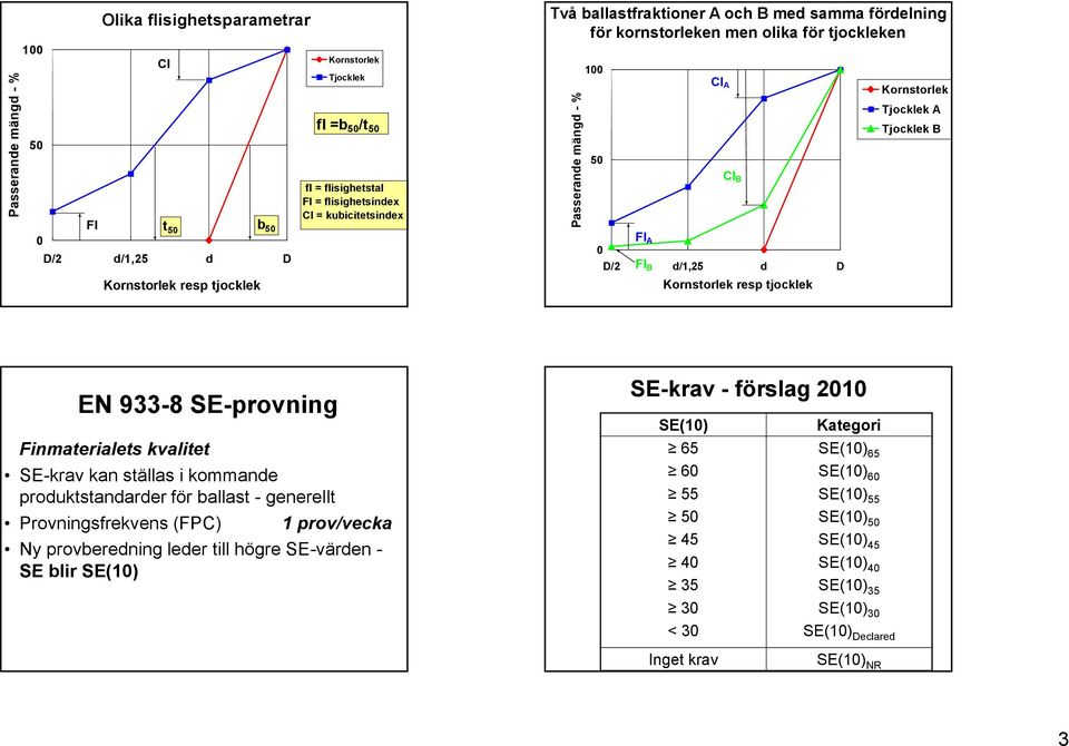 Kornstorlek Tjocklek A Tjocklek B EN 933-8 SE-provning Finmaterialets kvalitet SE-krav kan ställas i kommande produktstandarder för ballast - generellt Provningsfrekvens (FPC) 1 prov/vecka Ny