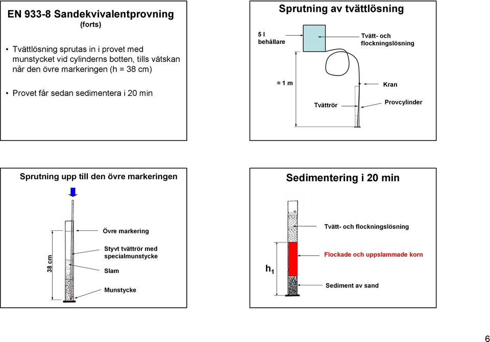 flockningslösning 1 m + Kran Tvättrör Provcylinder Sprutning upp till den övre markeringen Sedimentering i 2 min Övre markering