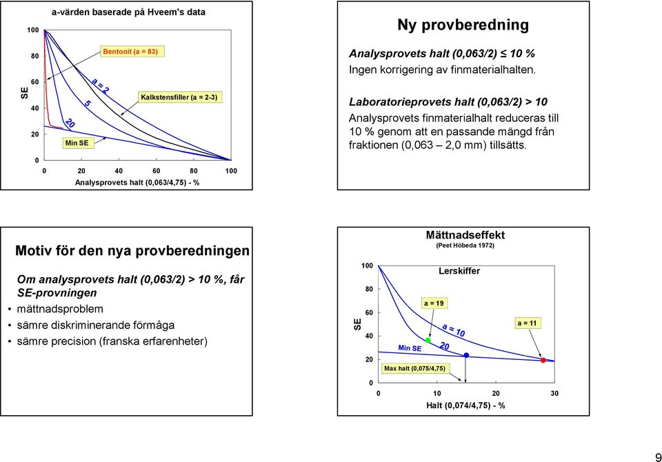 Laboratorieprovets halt (,63/2) > 1 Analysprovets finmaterialhalt reduceras till 1 % genom att en passande mängd från fraktionen (,63 2, mm) tillsätts.