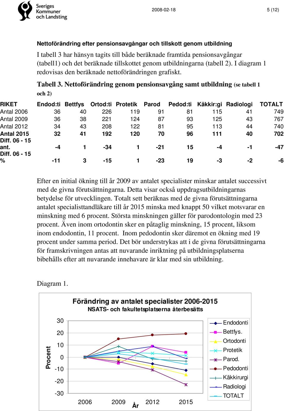 Nettoförändring genom pensionsavgång samt utbildning (se tabell 1 och 2) RIKET Endod:ti Bettfys Ortod:ti Protetik Parod Pedod:ti Käkkir:gi Radiologi TOTALT Antal 2006 36 40 226 119 91 81 115 41 749