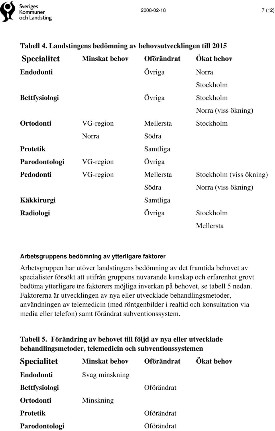 VG-region Mellersta Stockholm Norra Södra Protetik Samtliga Parodontologi VG-region Övriga Pedodonti VG-region Mellersta Södra Stockholm (viss ökning) Norra (viss ökning) Käkkirurgi Samtliga