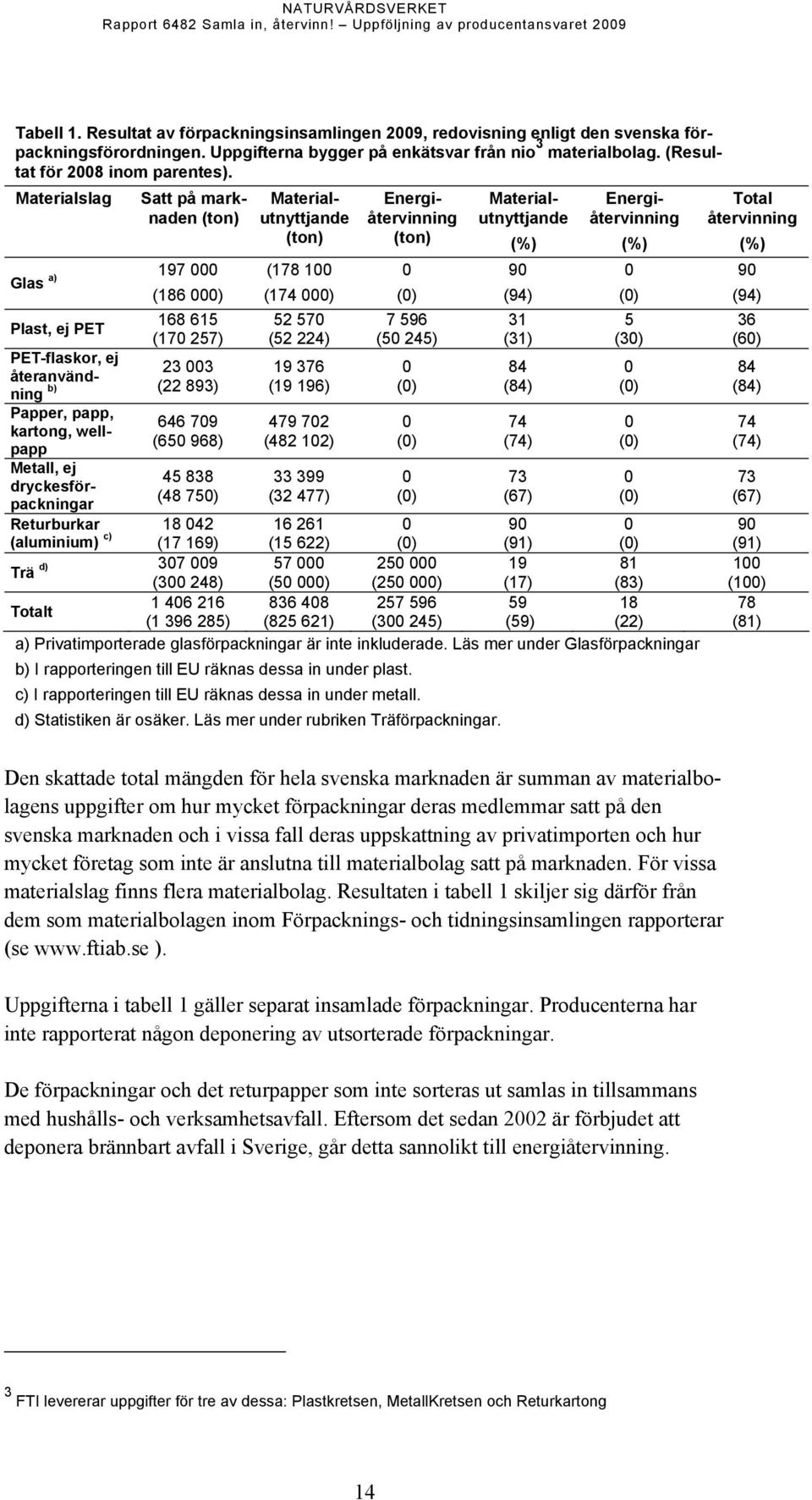 Materialslag Satt på marknaden 197 Glas a) (186 ) 168 615 Plast, ej PET (17 257) PET-flaskor, ej 23 3 återanvändning b) (22 893) Papper, papp, kartong, wellpapp Metall, ej dryckesförpackningar 646 79