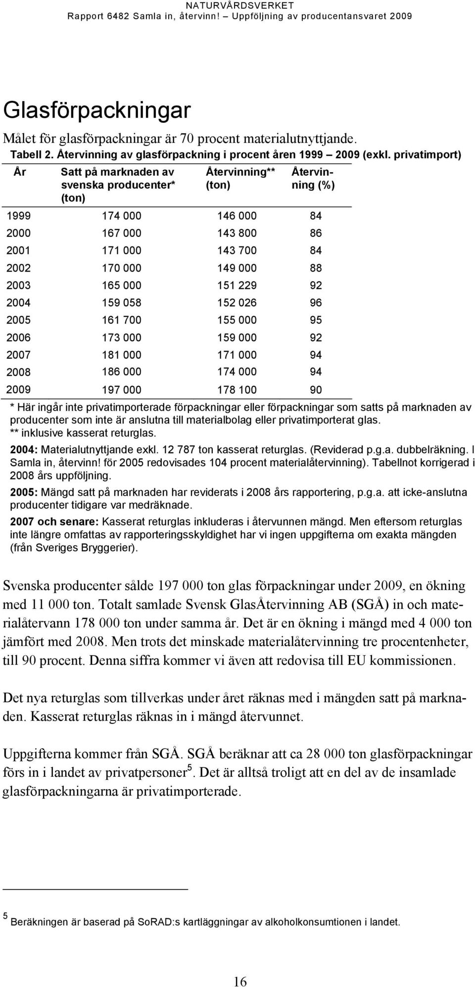 privatimport) År Satt på marknaden av svenska producenter* Återvinning** Återvinning 1999 174 146 84 2 167 143 8 86 21 171 143 7 84 22 17 149 88 23 165 151 229 92 24 159 58 152 26 96 25 161 7 155 95