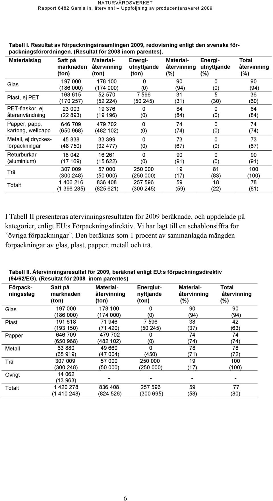 Materialslag Glas Plast, ej PET Trä Totalt Satt på marknaden 197 (186 ) 168 615 (17 257) 23 3 (22 893) 646 79 (65 968) 45 838 (48 75) 18 42 (17 169) 37 9 (3 248) 1 46 216 (1 396 285)