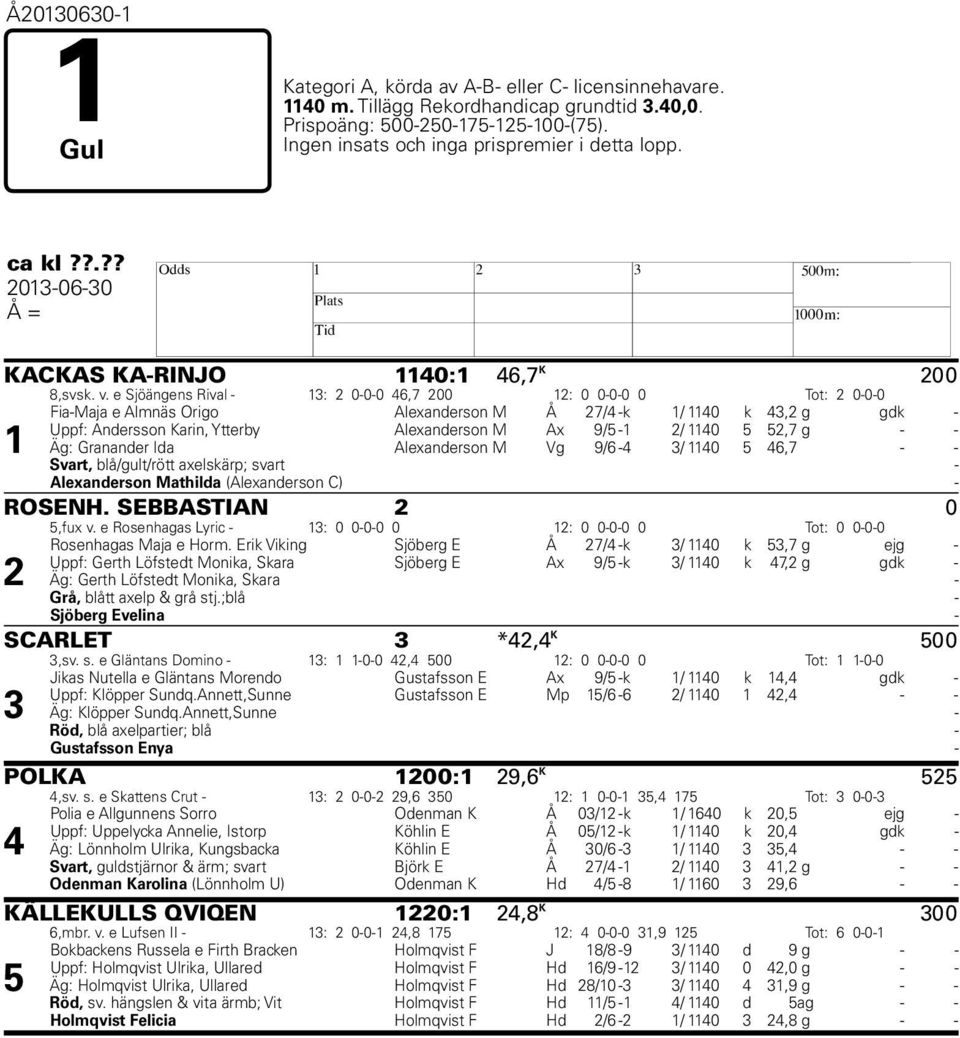 e Sjöängens Rival - 13: 2 0-0-0 46,7 200 12: 0 0-0-0 0 Tot: 2 0-0-0 1 Fia-Maja e Almnäs Origo Alexanderson M Å 27/4 -k 1/ 1140 k 43,2 g gdk - Uppf: Andersson Karin, Ytterby Alexanderson M Ax 9/5-1 2/