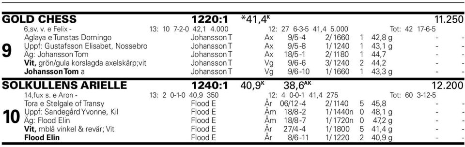 18/5-1 2/ 1180 1 44,7 - - Vit, grön/gula korslagda axelskärp;vit Johansson T Vg 9/6-6 3/ 1240 2 44,2 - - Johansson Tom a Johansson T Vg 9/6-10 1/ 1660 1 43,3 g - - SOLKULLENS ARIELLE 1240:1 40,9 K