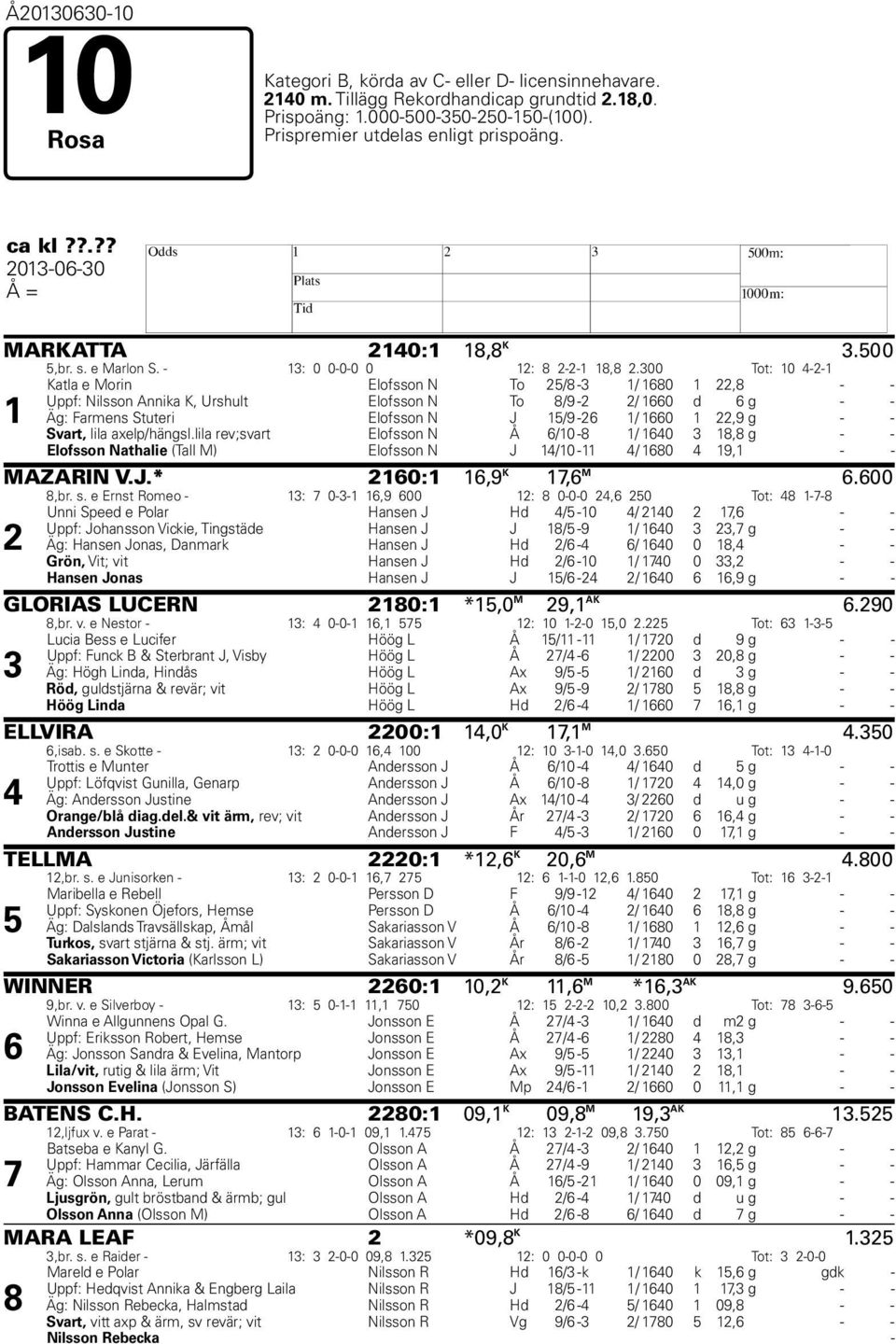 300 Tot: 10 4-2-1 1 Katla e Morin Elofsson N To 25/8-3 1/ 1680 1 22,8 - - Uppf: Nilsson Annika K, Urshult Elofsson N To 8/9-2 2/ 1660 d 6 g - - Äg: Farmens Stuteri Elofsson N J 15/9-26 1/ 1660 1 22,9