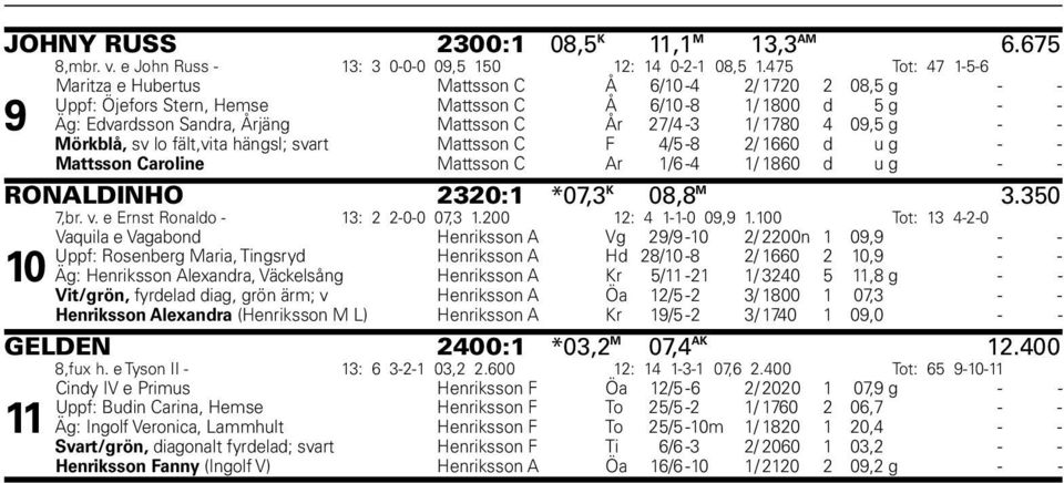 1780 4 09,5 g - - Mörkblå, sv lo fält,vita hängsl; svart Mattsson C F 4/5-8 2/ 1660 d u g - - Mattsson Caroline Mattsson C Ar 1/6-4 1/ 1860 d u g - - RONALDINHO 2320:1 *07,3 K 08,8 M 3.350 7,br. v.