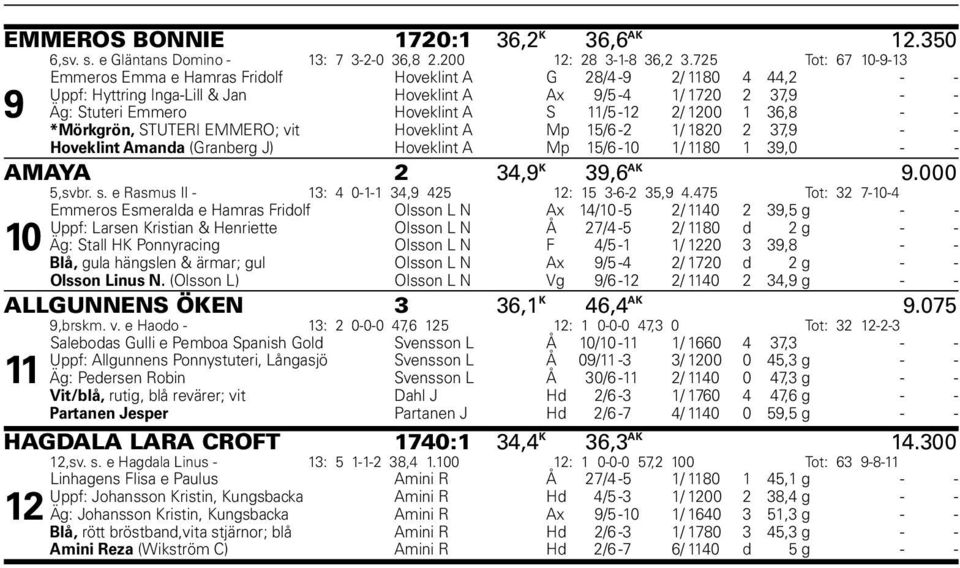 11/5-12 2/ 1200 1 36,8 - - *Mörkgrön, STUTERI EMMERO; vit Hoveklint A Mp 15/6-2 1/ 1820 2 37,9 - - Hoveklint Amanda (Granberg J) Hoveklint A Mp 15/6-10 1/ 1180 1 39,0 - - AMAYA 2 34,9 K 39,6 AK 9.