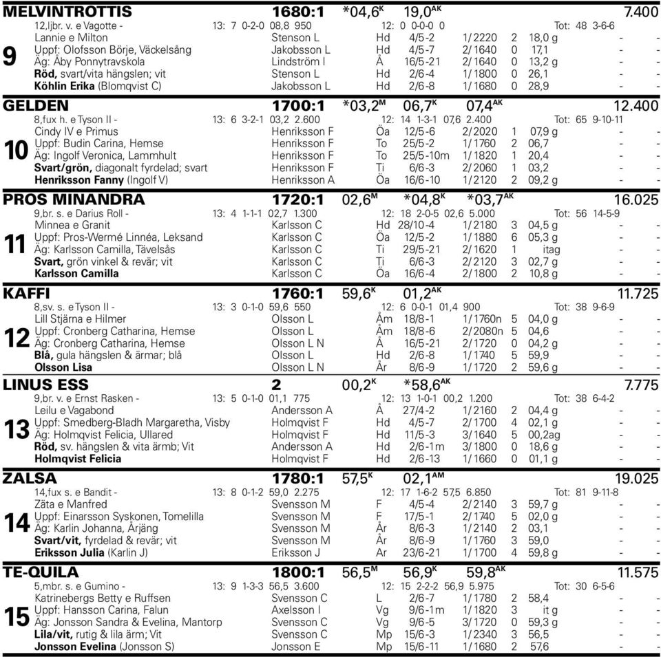 Ponnytravskola Lindström I Å 16/5-21 2/ 1640 0 13,2 g - - Röd, svart/vita hängslen; vit Stenson L Hd 2/6-4 1/ 1800 0 26,1 - - Köhlin Erika (Blomqvist C) L Jakobsson Hd 2/6-8 1/ 1680 0 28,9 - - GELDEN