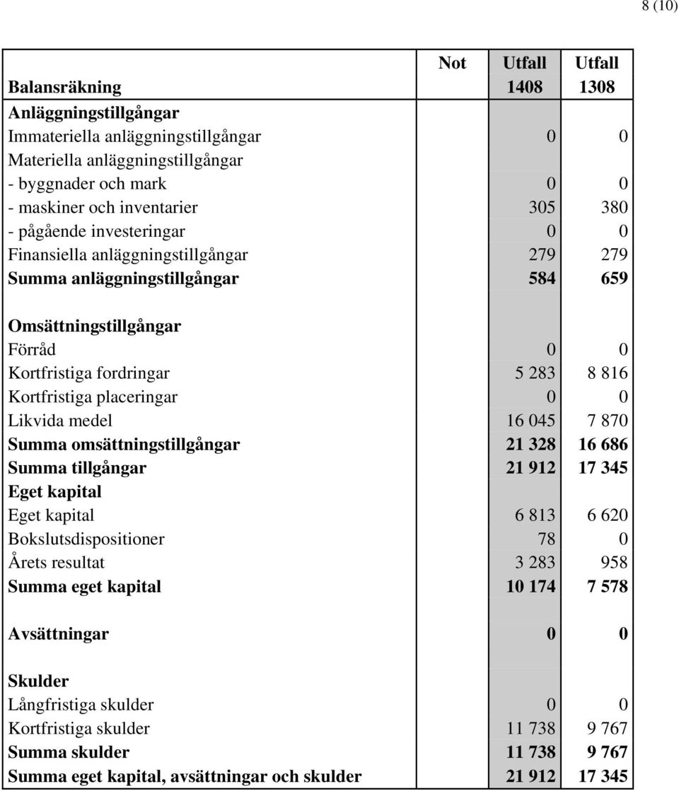 placeringar 0 0 Likvida medel 16 045 7 870 Summa omsättningstillgångar 21 328 16 686 Summa tillgångar 21 912 17 345 Eget kapital Eget kapital 6 813 6 620 Bokslutsdispositioner 78 0 Årets resultat 3