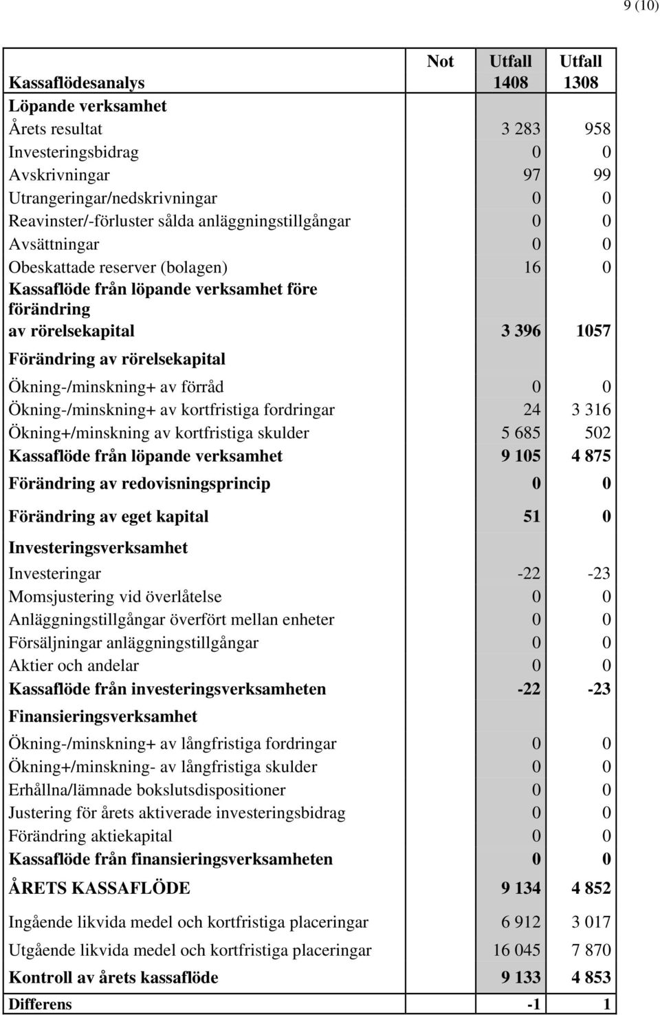 Ökning-/minskning+ av förråd 0 0 Ökning-/minskning+ av kortfristiga fordringar 24 3 316 Ökning+/minskning av kortfristiga skulder 5 685 502 Kassaflöde från löpande verksamhet 9 105 4 875 Förändring