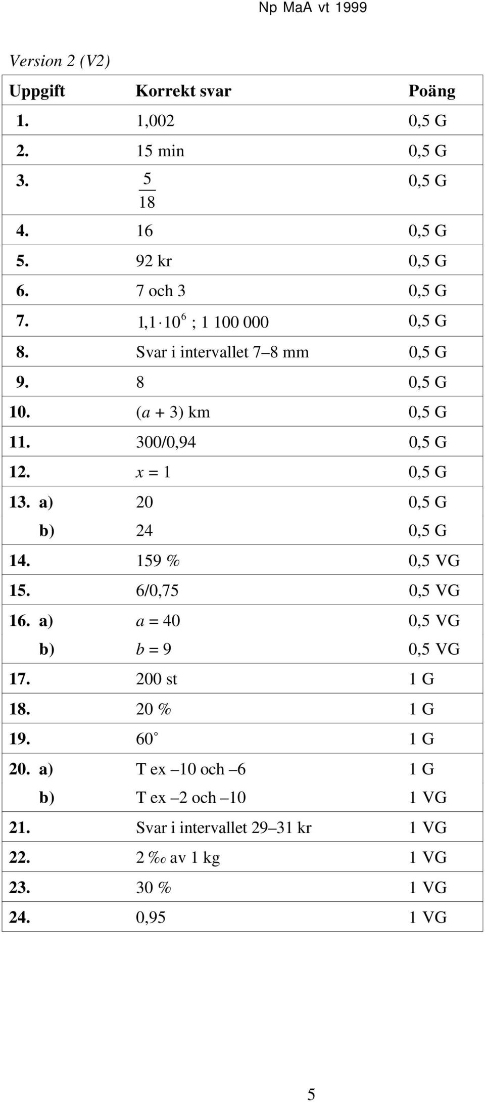 300/0,94 0,5 G 12. x = 1 0,5 G 13. a) 20 0,5 G b) 24 0,5 G 14. 159 % 0,5 VG 15. 6/0,75 0,5 VG 16.