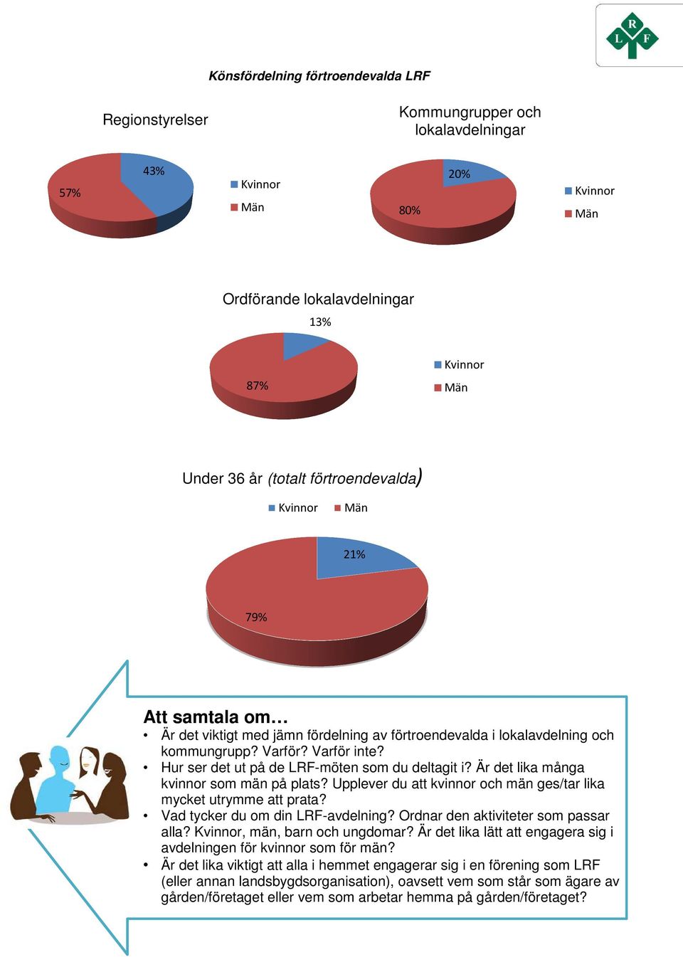 Hur ser det ut på de LRF-möten som du deltagit i? Är det lika många kvinnor som män på plats? Upplever du att kvinnor och män ges/tar lika mycket utrymme att prata? Vad tycker du om din LRF-avdelning?