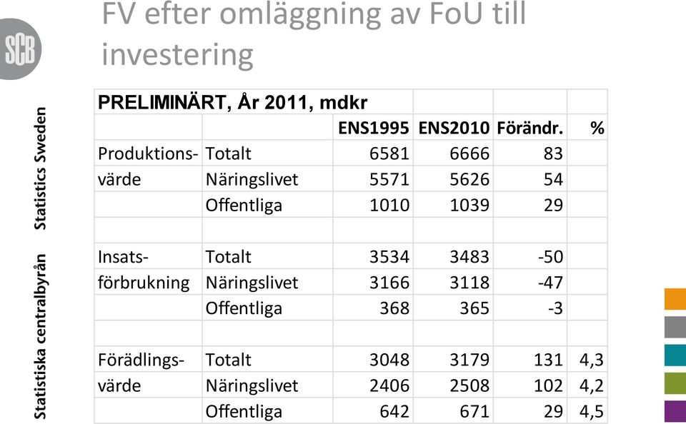 % Produktions- Totalt 6581 6666 83 värde Näringslivet 5571 5626 54 Offentliga 11 139 29