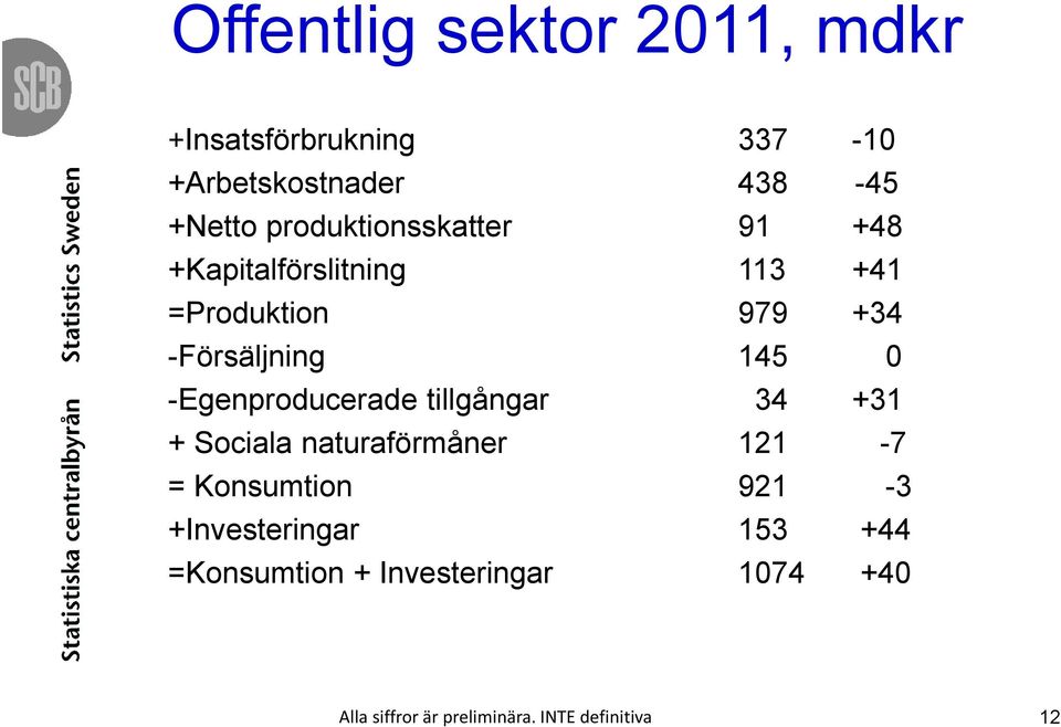 -Egenproducerade tillgångar 34 +31 + Sociala naturaförmåner 121-7 = Konsumtion 921-3