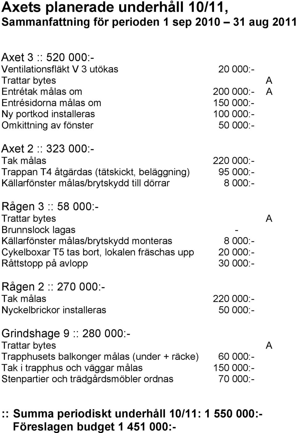 Källarfönster målas/brytskydd till dörrar 8 000:- Rågen 3 :: 58 000:- Trattar bytes Brunnslock lagas - Källarfönster målas/brytskydd monteras 8 000:- Cykelboxar T5 tas bort, lokalen fräschas upp 20