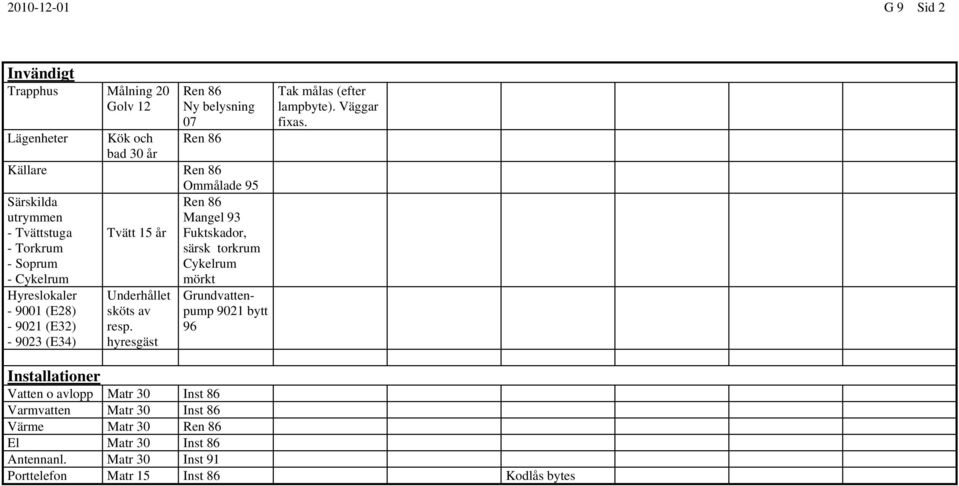 (E32) - 9023 (E34) Underhållet sköts av resp. hyresgäst Grundvattenpump 9021 bytt 96 Tak målas (efter lampbyte). Väggar fixas.