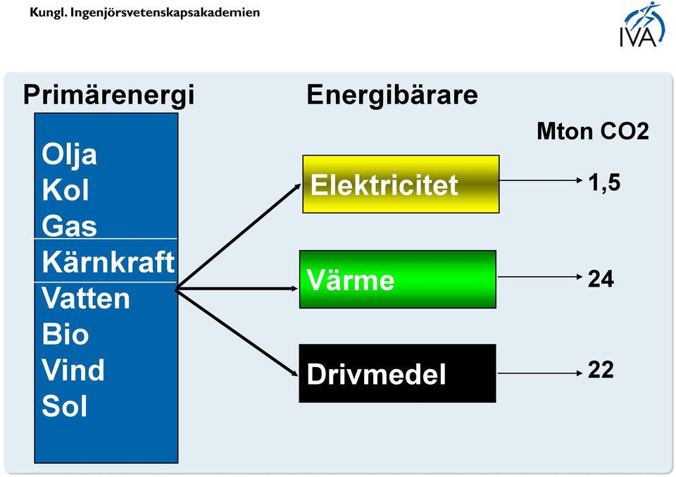 Sol Energibärare