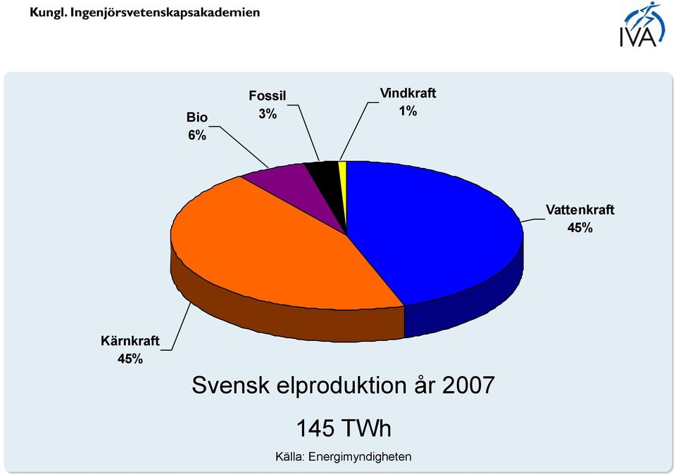 Svensk elproduktion år 2007