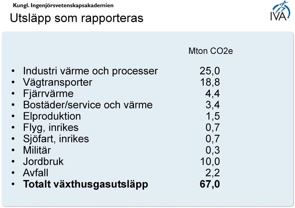 värme 3,4 Elproduktion 1,5 Flyg, inrikes 0,7 Sjöfart, inrikes