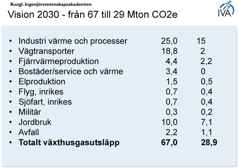 3,4 0 Elproduktion 1,5 0,5 Flyg, inrikes 0,7 0,4 Sjöfart, inrikes 0,7 0,4