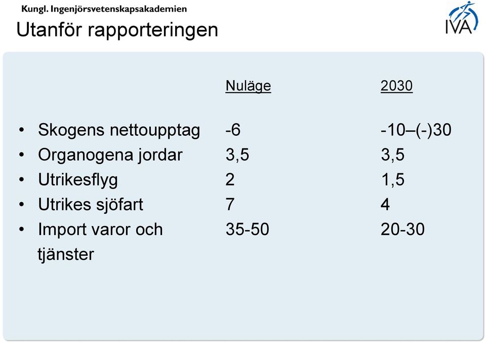 Organogena jordar 3,5 3,5 Utrikesflyg 2