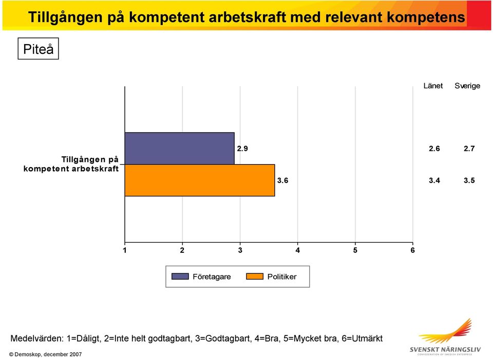 Tillgången på kompetent arbetskraft 2.9 3.