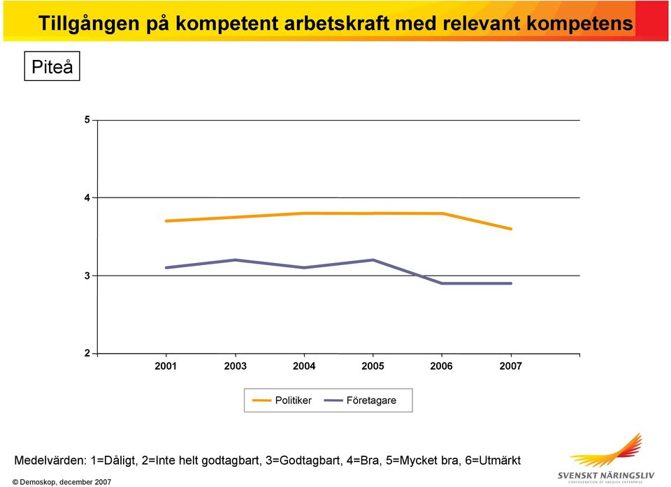 kompetens 5 4 3 2 2001 2003