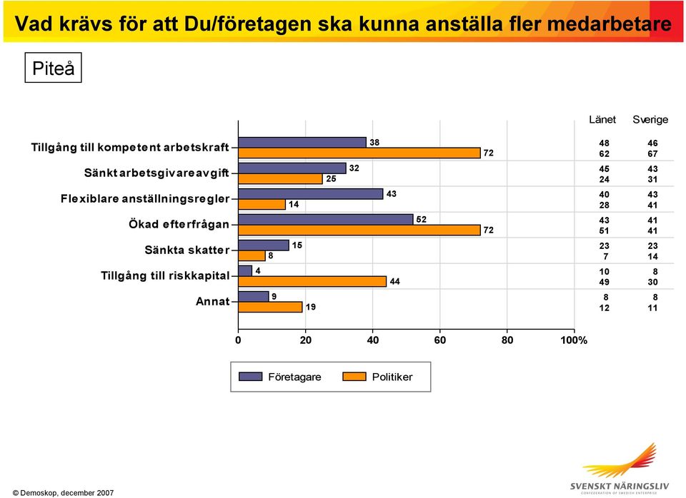 anställningsregler 14 43 40 43 28 41 Ökad efterfrågan 52 72 43 41 51 41 Sänkta skatter 8 15 23 23