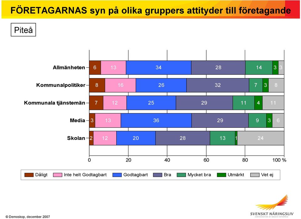 12 25 29 11 4 11 Media 3 13 36 29 9 3 6 Skolan 2 12 20 28 13 1 24 0 20 40