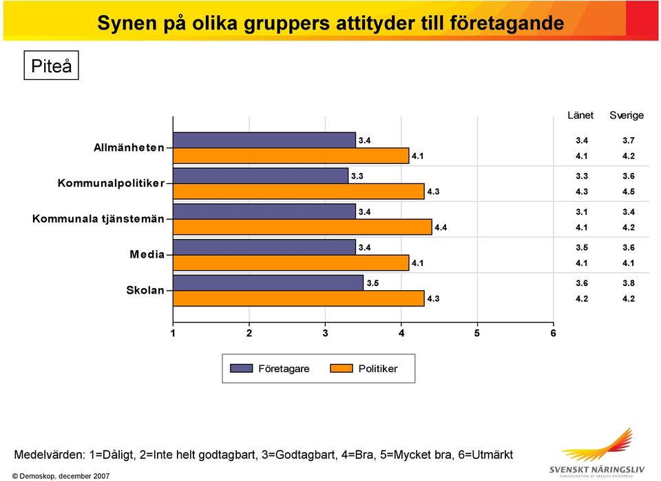 3 4.5 Kommunala tjänstemän 3.4 4.4 3.1 3.4 4.1 4.2 Media 3.4 4.1 3.5 3.