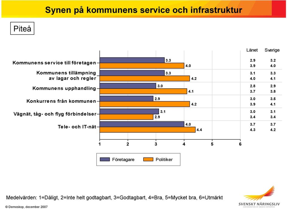 1 Kommunens upphandling 3.0 4.1 2.8 2.9 3.7 3.8 Konkurrens från kommunen 2.9 4.