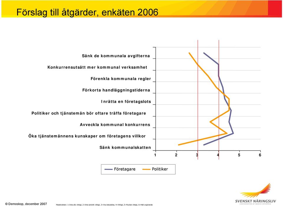 träffa företagare Avveckla kommunal konkurrens Öka tjänstemännens kunskaper om företagens villkor Sänk kommunalskatten 1 2 3 4 5 6