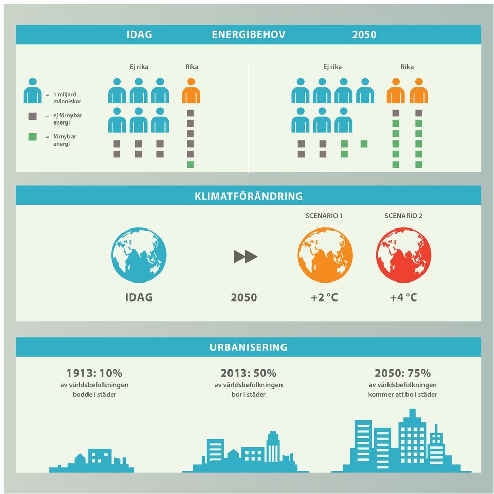 förnybar energi = förnybar energi Klimatförändring Scenario 1 Scenario 2 Idag 2050 +2