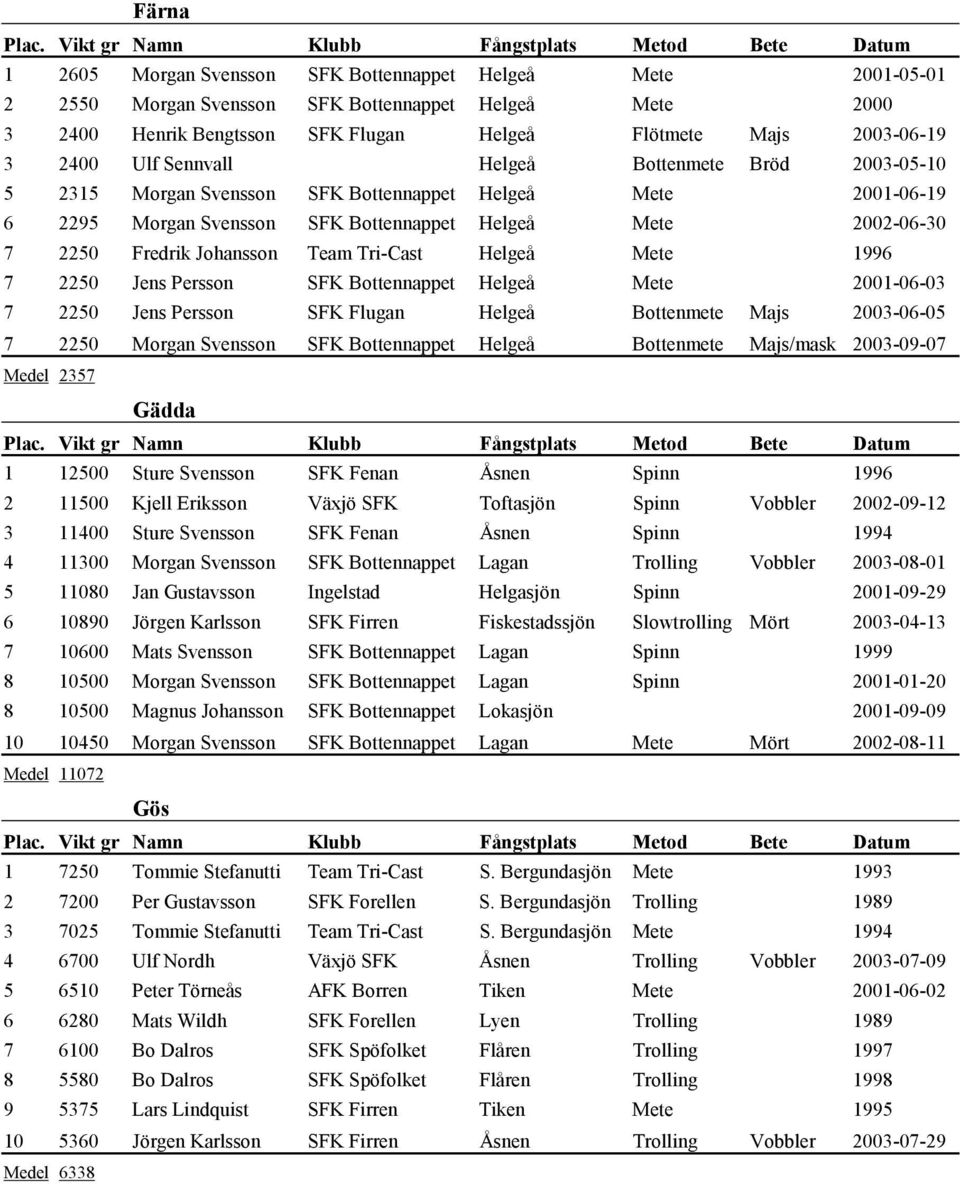 Team Tri-Cast Helgeå Mete 1996 7 2250 Jens Persson SFK Bottennappet Helgeå Mete 2001-06-03 7 2250 Jens Persson SFK Flugan Helgeå Bottenmete Majs 2003-06-05 7 2250 Morgan Svensson SFK Bottennappet