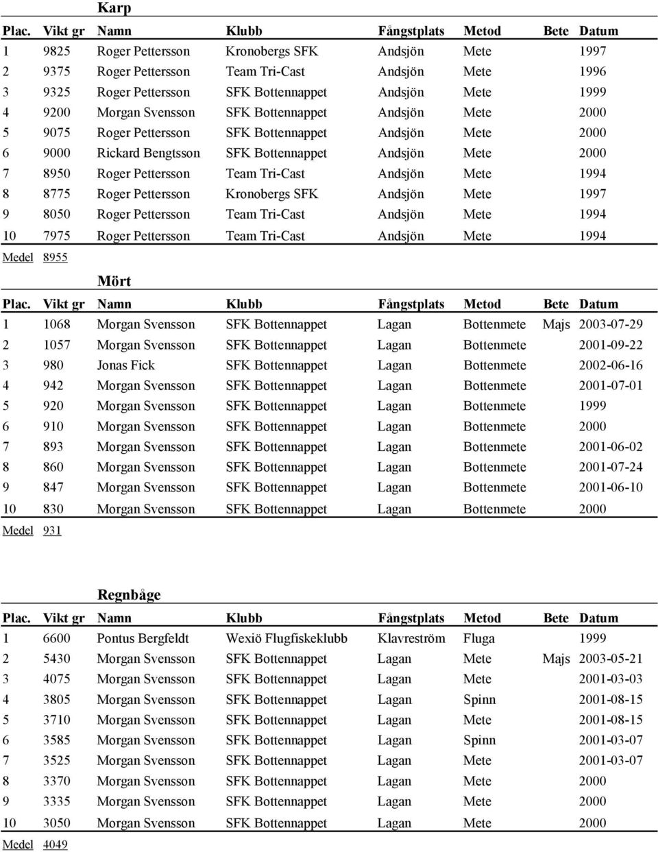 Mete 1994 8 8775 Roger Pettersson Kronobergs SFK Andsjön Mete 1997 9 8050 Roger Pettersson Team Tri-Cast Andsjön Mete 1994 10 7975 Roger Pettersson Team Tri-Cast Andsjön Mete 1994 Medel 8955 Mört 1