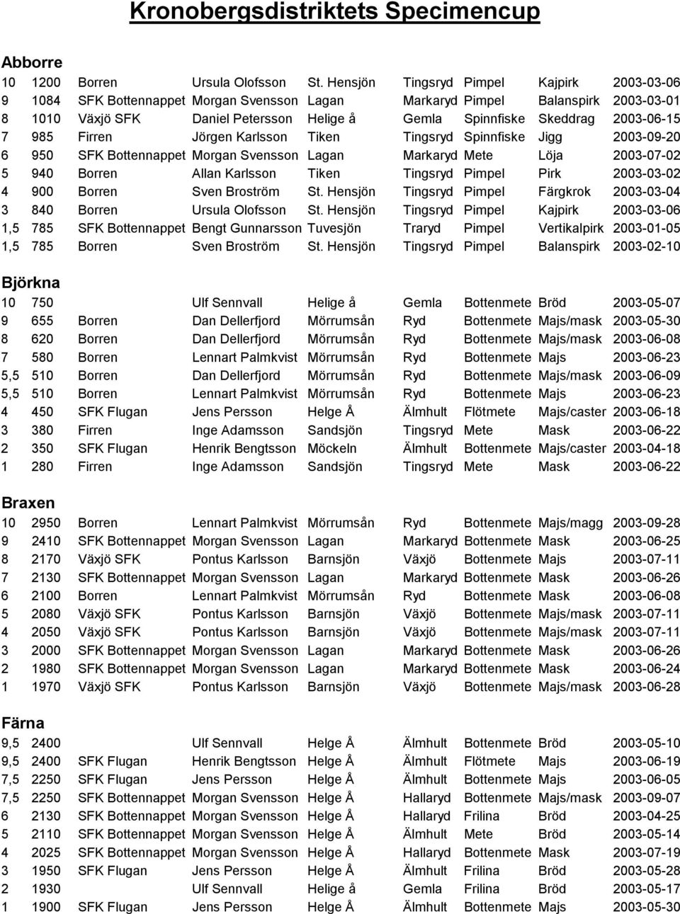 2003-06-15 7 985 Firren Jörgen Karlsson Tiken Tingsryd Spinnfiske Jigg 2003-09-20 6 950 SFK Bottennappet Morgan Svensson Lagan Markaryd Mete Löja 2003-07-02 5 940 Borren Allan Karlsson Tiken Tingsryd