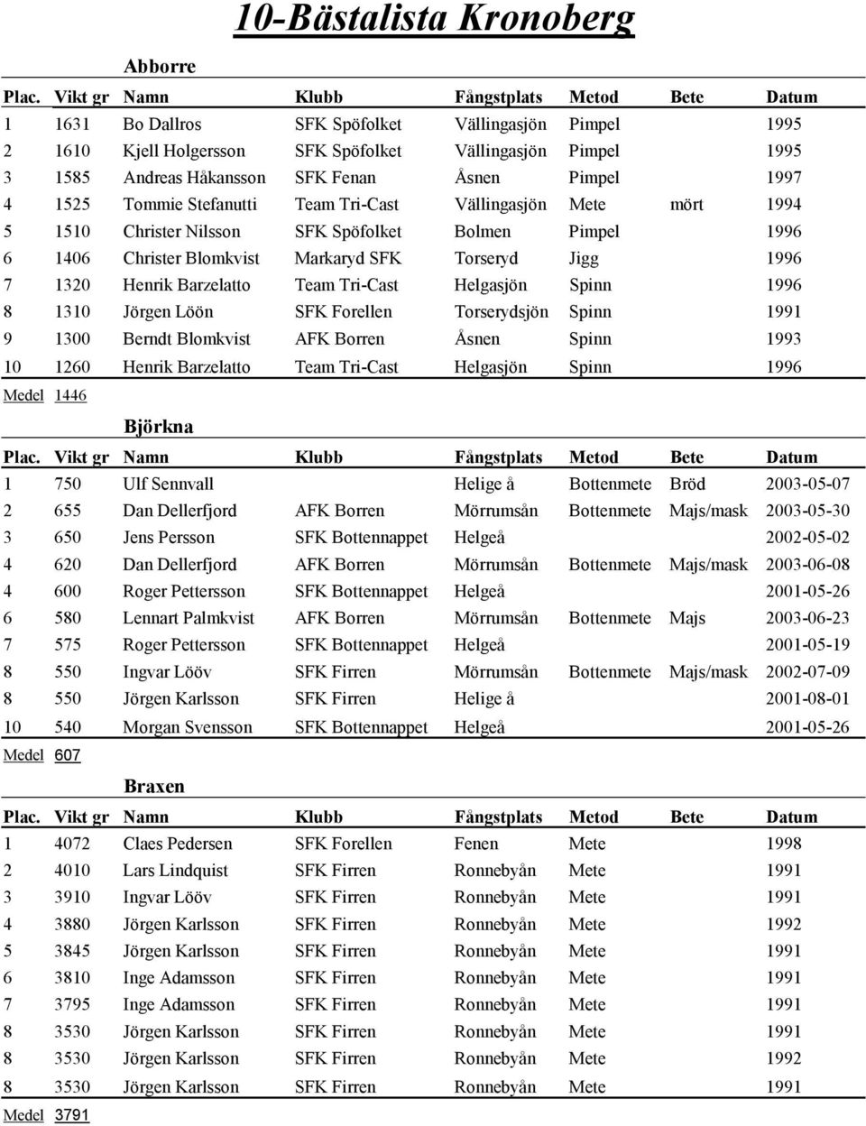 Henrik Barzelatto Team Tri-Cast Helgasjön Spinn 1996 8 1310 Jörgen Löön SFK Forellen Torserydsjön Spinn 1991 9 1300 Berndt Blomkvist AFK Borren Åsnen Spinn 1993 10 1260 Henrik Barzelatto Team