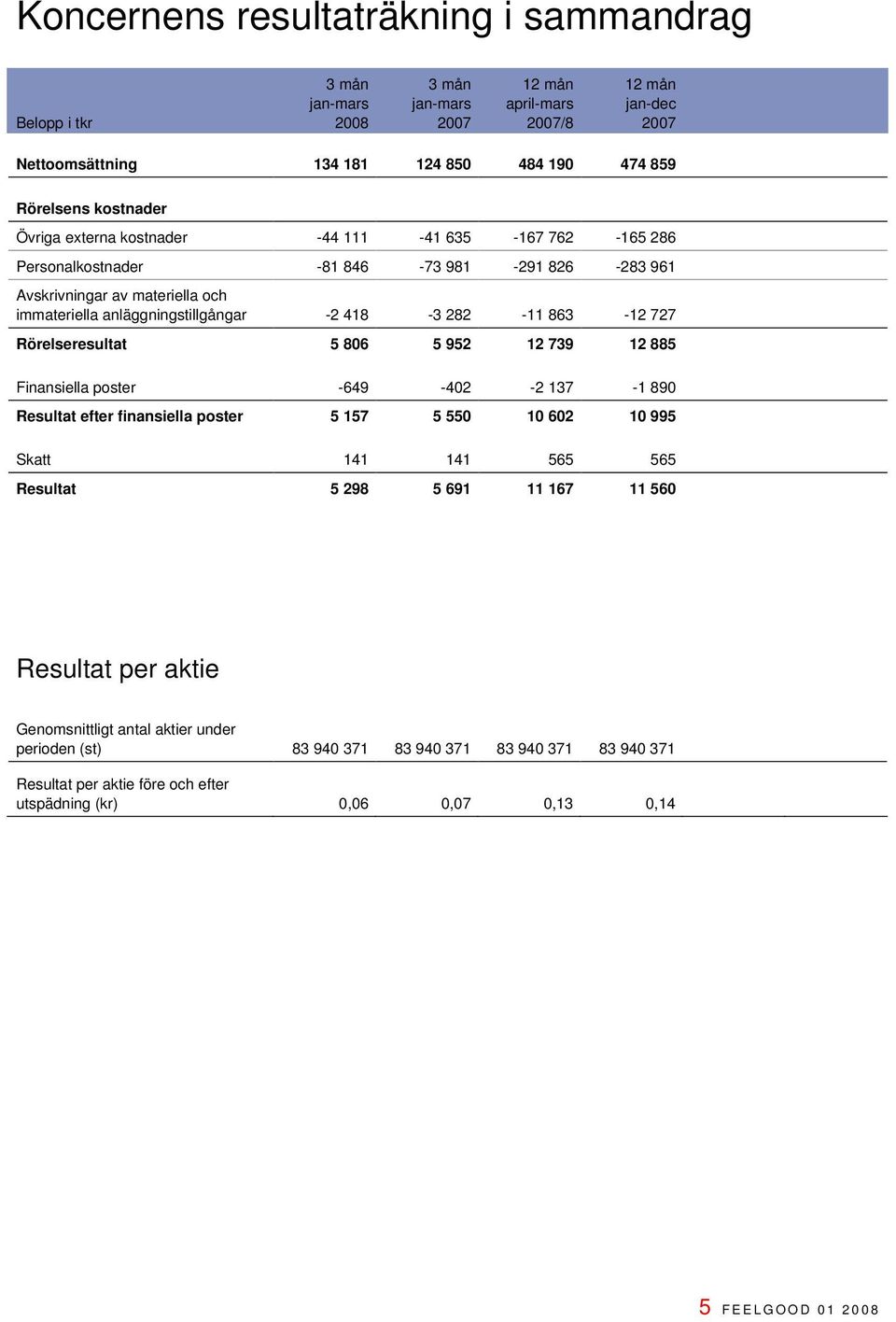 863-12 727 Rörelseresultat 5 806 5 952 12 739 12 885 Finansiella poster -649-402 -2 137-1 890 Resultat efter finansiella poster 5 157 5 550 10 602 10 995 Skatt 141 141 565 565 Resultat 5 298 5 691 11