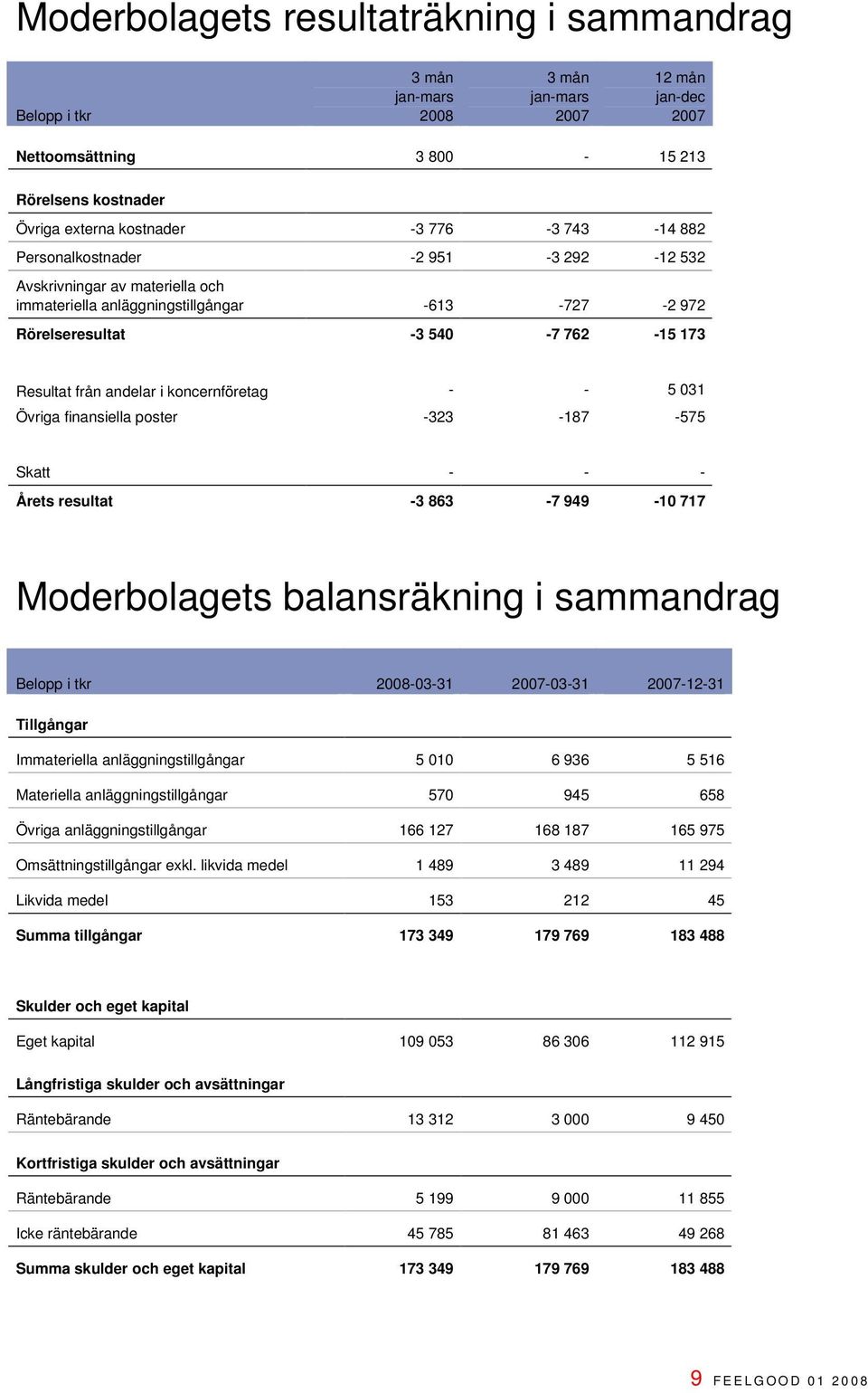 koncernföretag - - 5 031 Övriga finansiella poster -323-187 -575 Skatt - - - Årets resultat -3 863-7 949-10 717 Moderbolagets balansräkning i sammandrag Belopp i tkr 2008-03-31 2007-03-31 2007-12-31