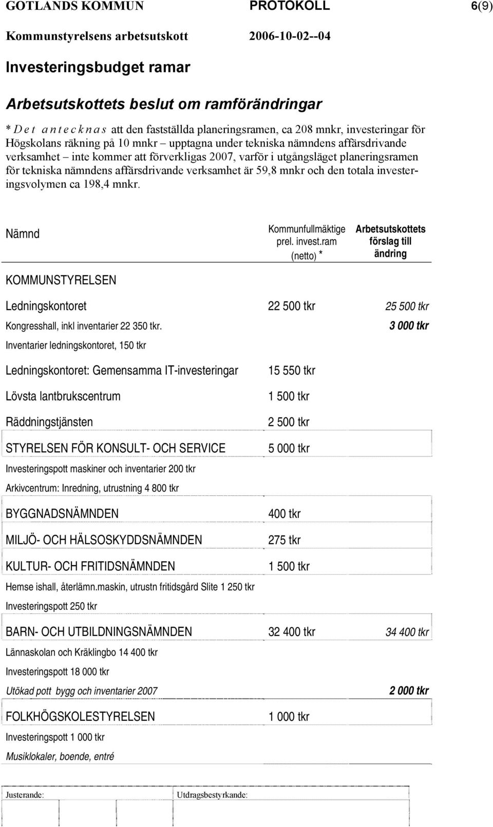 är 59,8 mnkr och den totala investeringsvolymen ca 198,4 mnkr. Nämnd KOMMUNSTYRELSEN Kommunfullmäktige prel. invest.ram (netto) * Arbetsutskottets förslag till ändring Ledningskontoret 22 500 tkr 25 500 tkr Kongresshall, inkl inventarier 22 350 tkr.