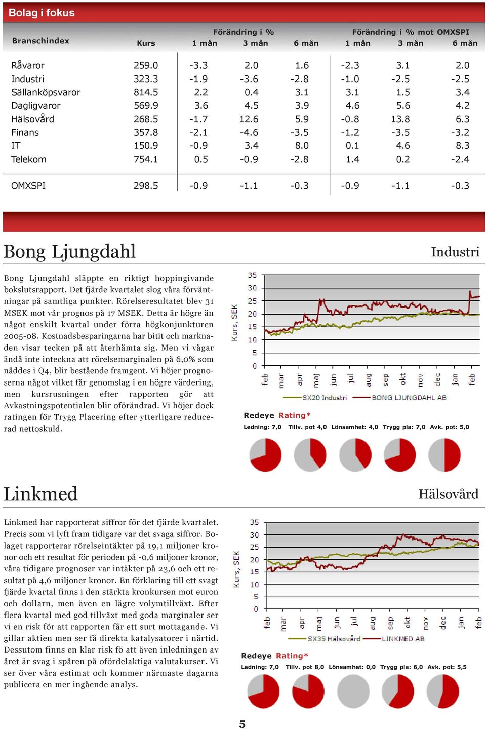 3 Telekom 754.1 0.5-0.9-2.8 1.4 0.2-2.4 OMXSPI 298.5-0.9-1.1-0.3-0.9-1.1-0.3 Bong Ljungdahl Industri Bong Ljungdahl släppte en riktigt hoppingivande bokslutsrapport.