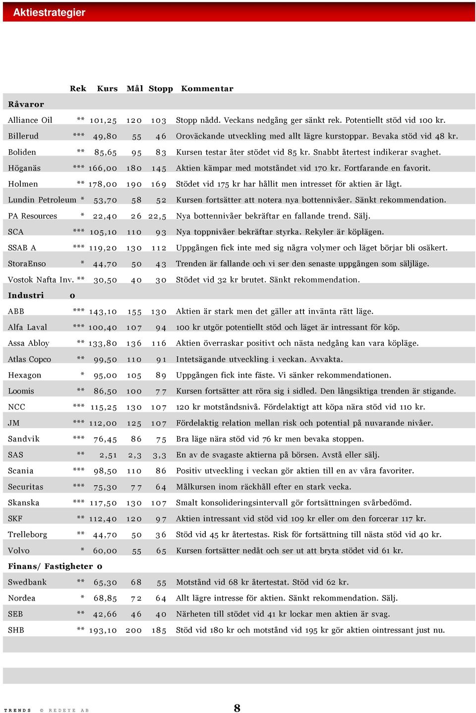 Höganäs *** 166,00 180 145 Aktien kämpar med motståndet vid 170 kr. Fortfarande en favorit. Holmen ** 178,00 190 169 Stödet vid 175 kr har hållit men intresset för aktien är lågt.