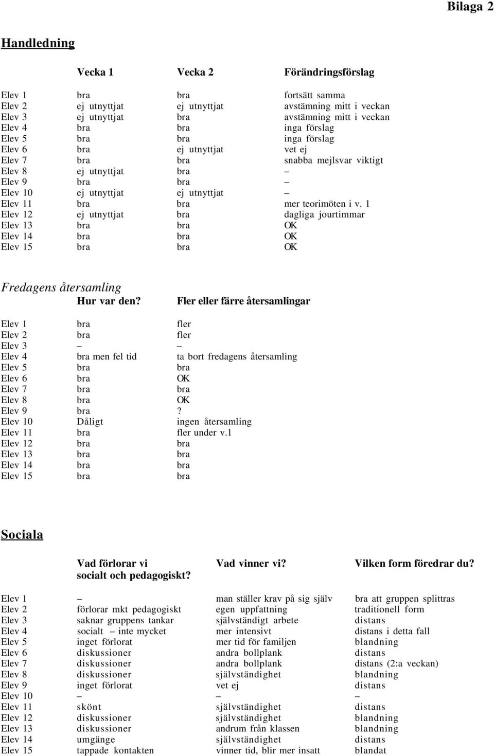 bra bra mer teorimöten i v. 1 Elev 12 ej utnyttjat bra dagliga jourtimmar Elev 13 bra bra OK Elev 14 bra bra OK Elev 15 bra bra OK Fredagens återsamling Hur var den?